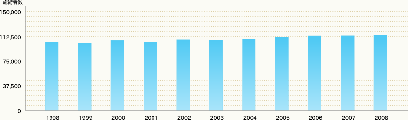 平成20年末現在の就業はあマ指師101,913人で、前回（平成18年）に比べ874人（0.9%）増加している。10年間で、7.6％と微増している。