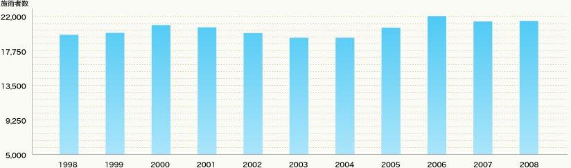 平成20年度における「はり及びきゅうを行う施術所」は19,451か所で、1,657か所（9.3%）の増加、「あん摩、マッサージ及び指圧、はり並びにきゅうを行う施術所」は35,808か所で、1,291か所（3.7%）増加している。